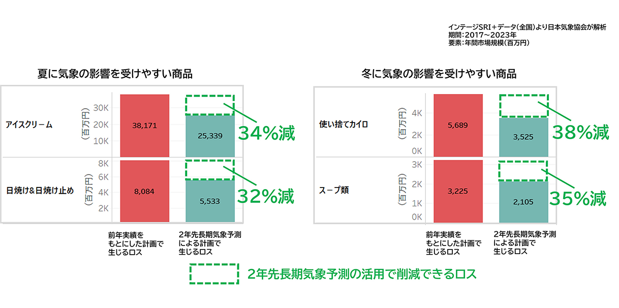 気象の影響を受けやすい商品のロス削減効果