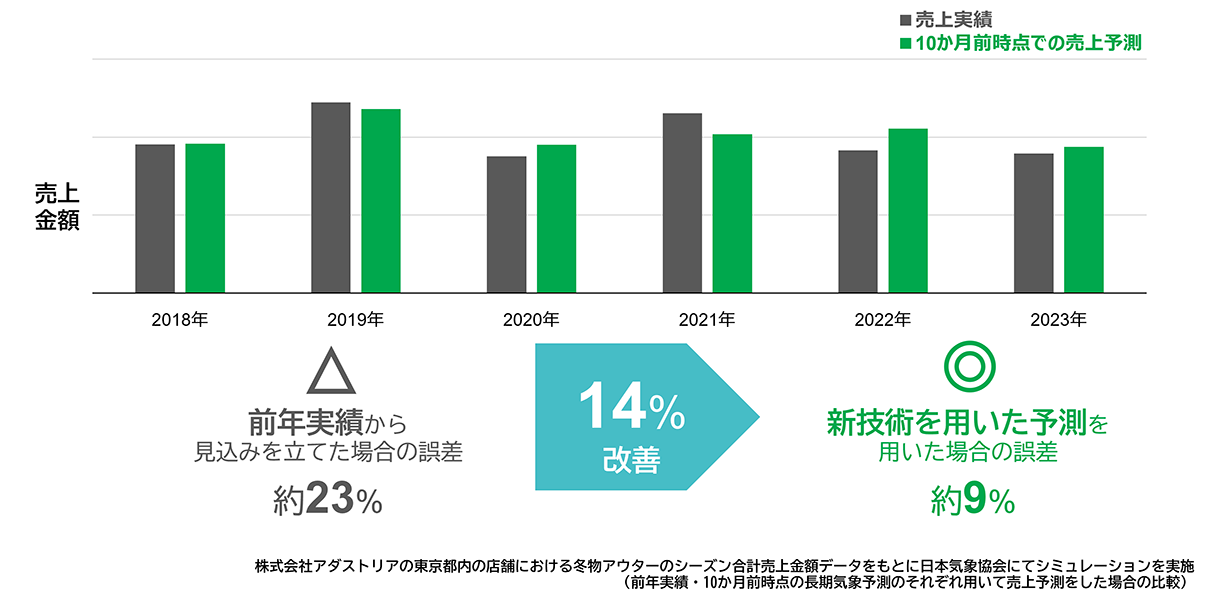 アパレル冬物アウターのシーズン売上