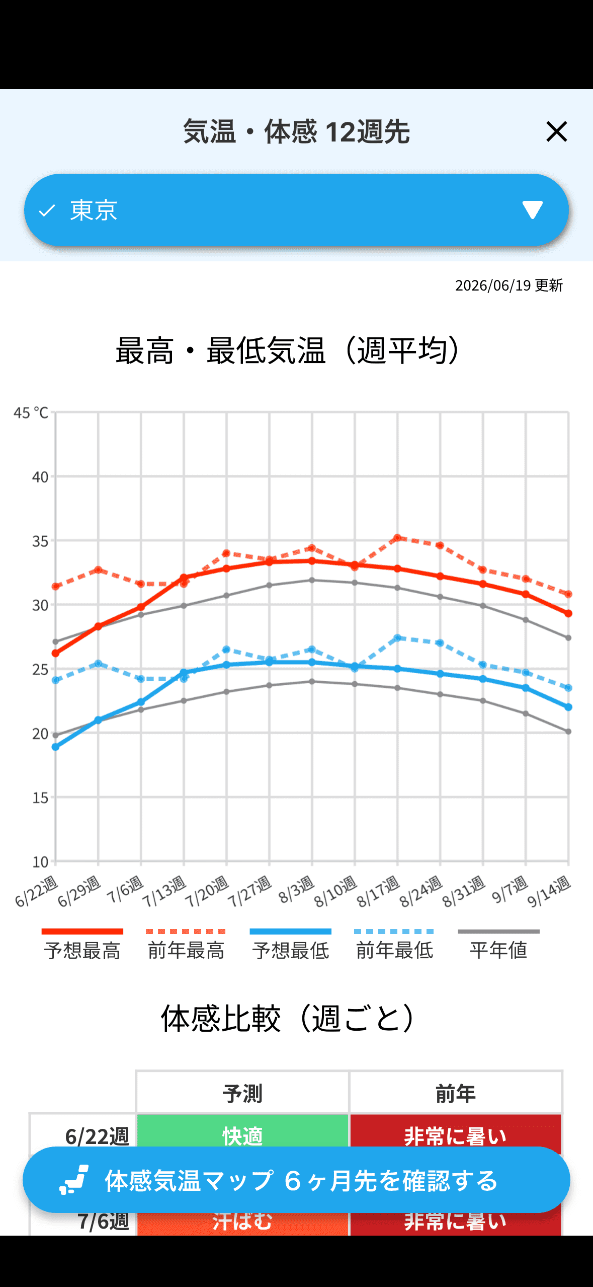 12週先までの気温・体感比較