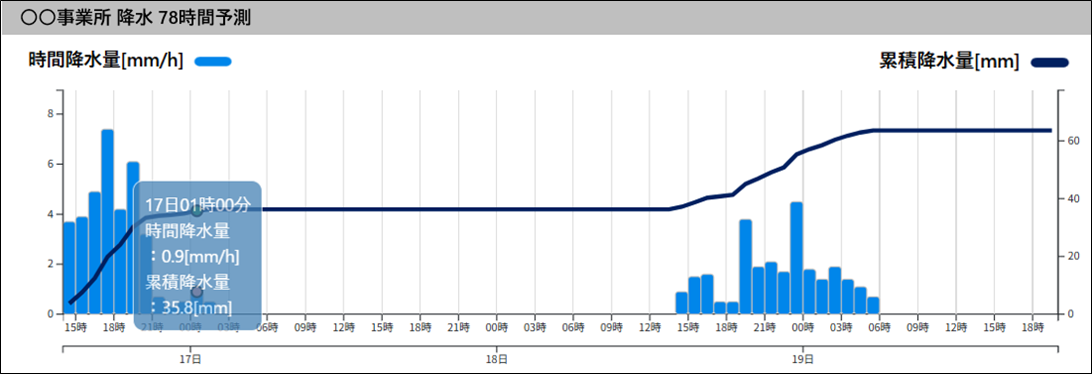 降水量と災害リスクを把握