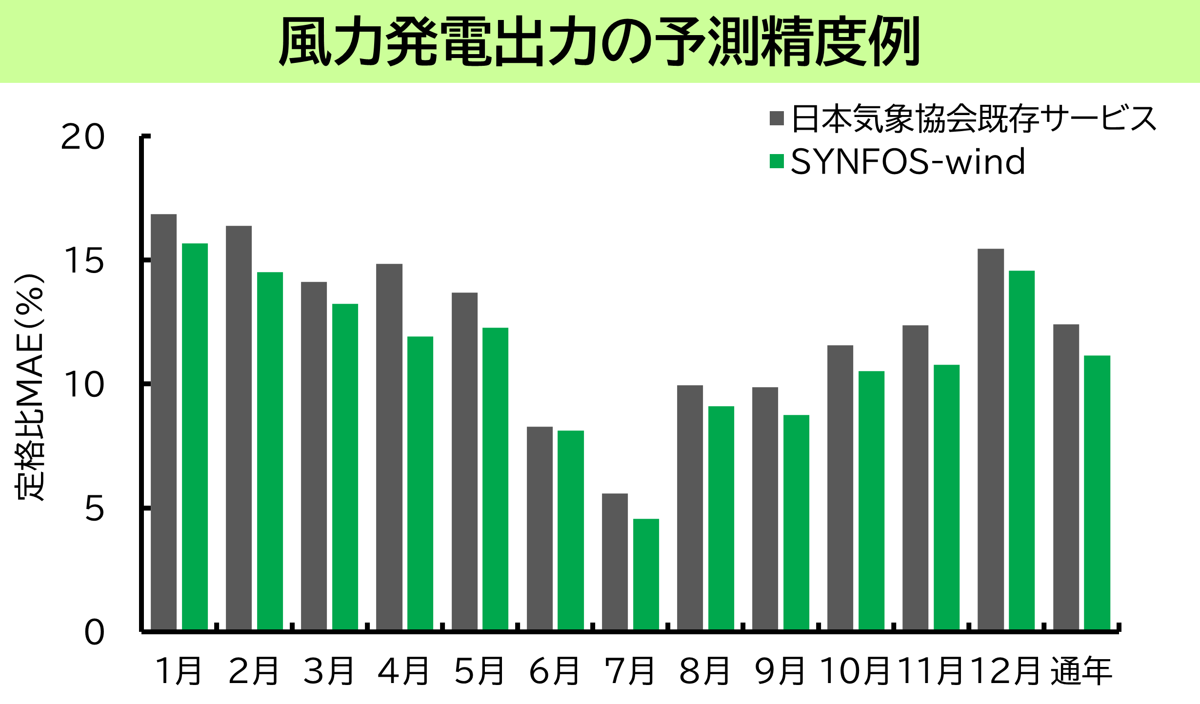 風力発電出力予測の予測精度例  