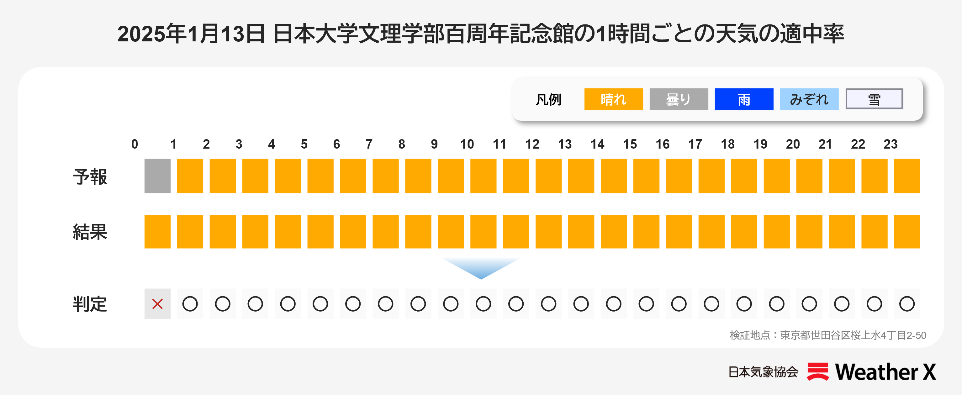 【日本気象協会】1月13日 「令和7年 世田谷区 二十歳のつどい」会場の1時間ごとの天気の適中率