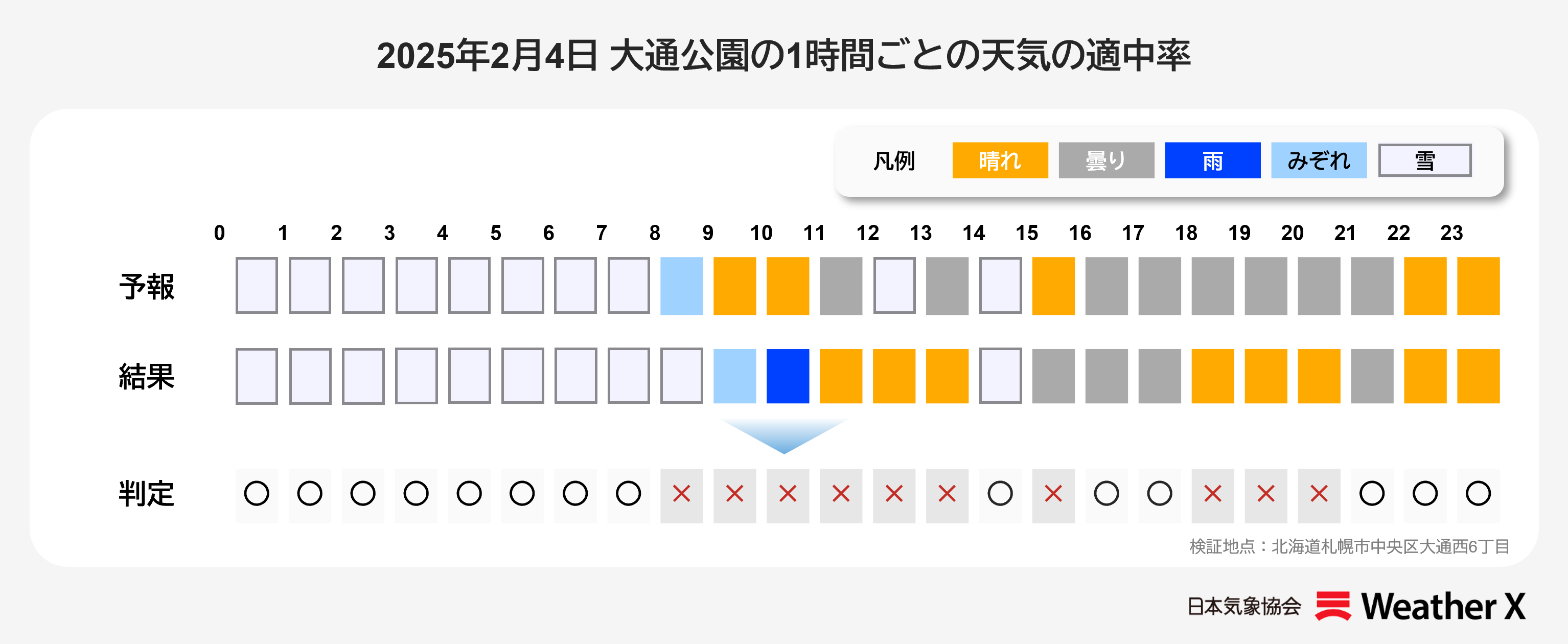【日本気象協会】2月4日 「さっぽろ雪まつり」会場の1時間ごとの天気の適中率