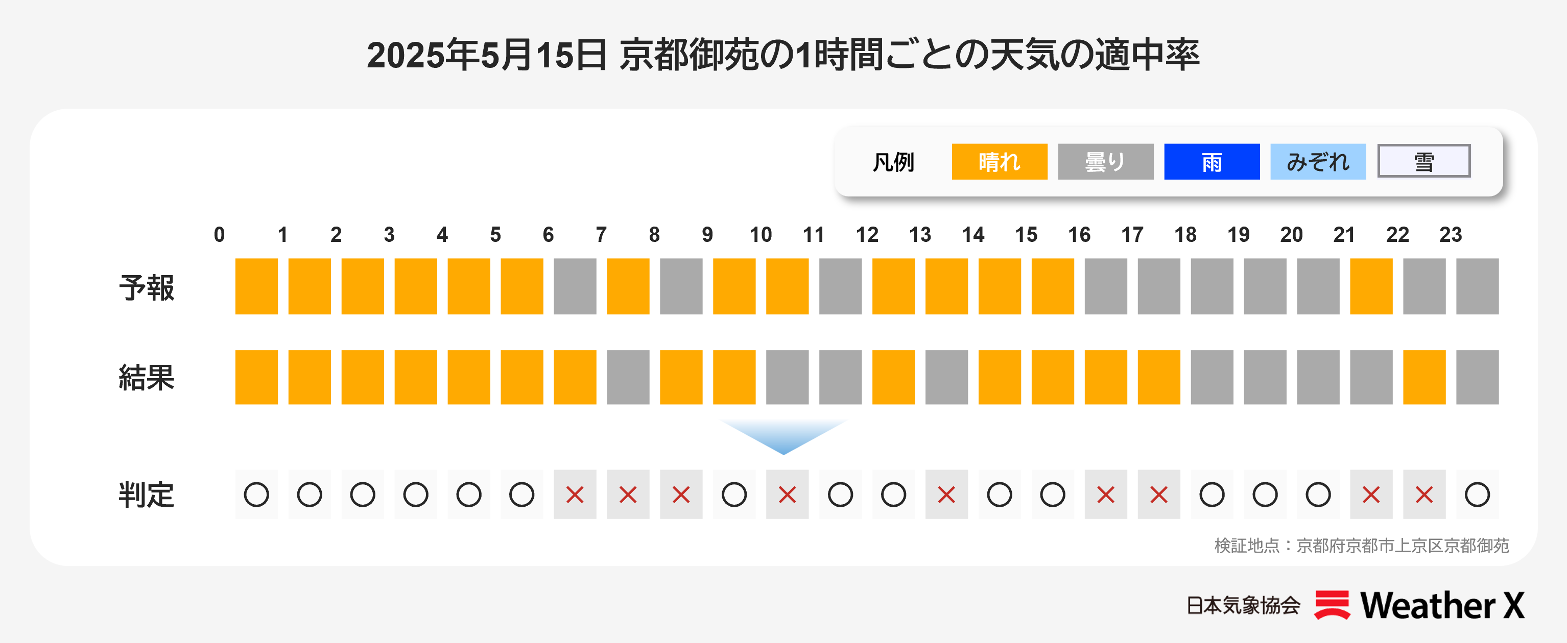 【日本気象協会】5月15日 「葵祭」(京都御苑)の1時間ごとの天気の適中率