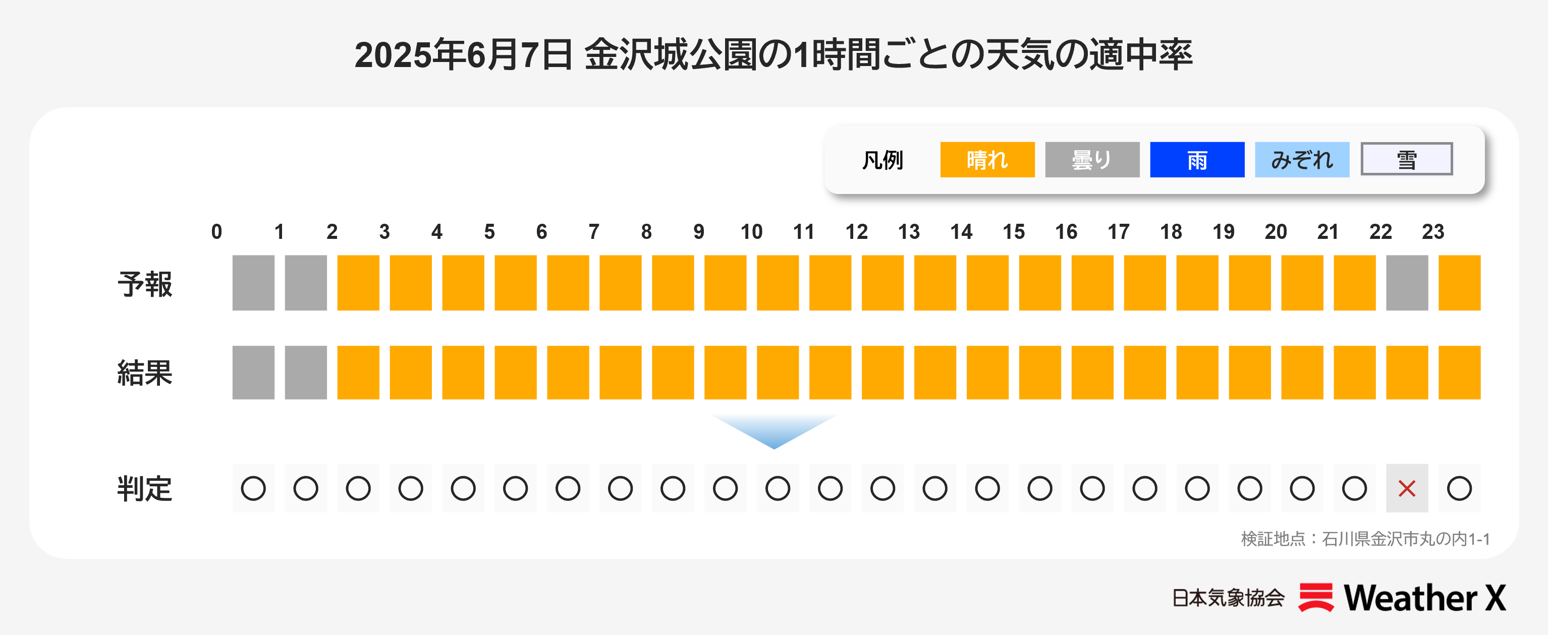 【日本気象協会】5月15日 「金沢百万石まつり」(金沢城公園)の1時間ごとの天気の適中率