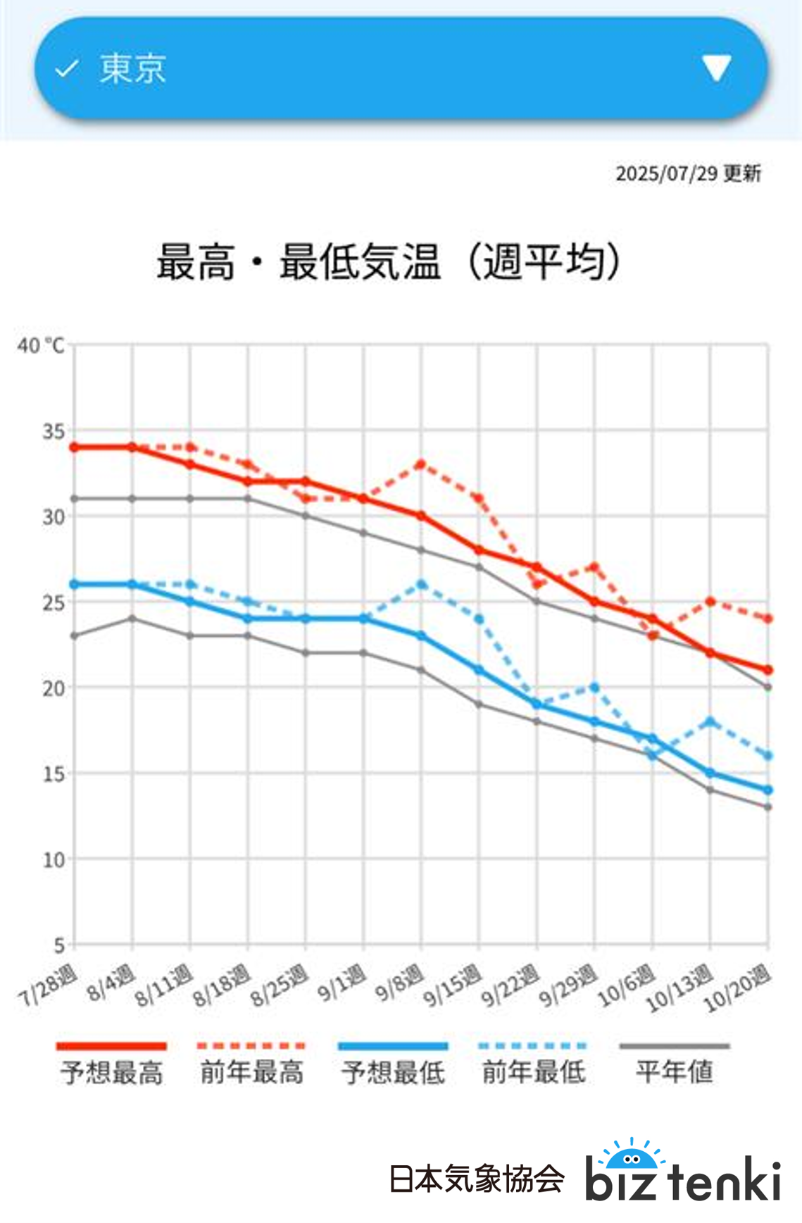【biz tenki】2025年7月29日更新 12週先までの最高・最低気温