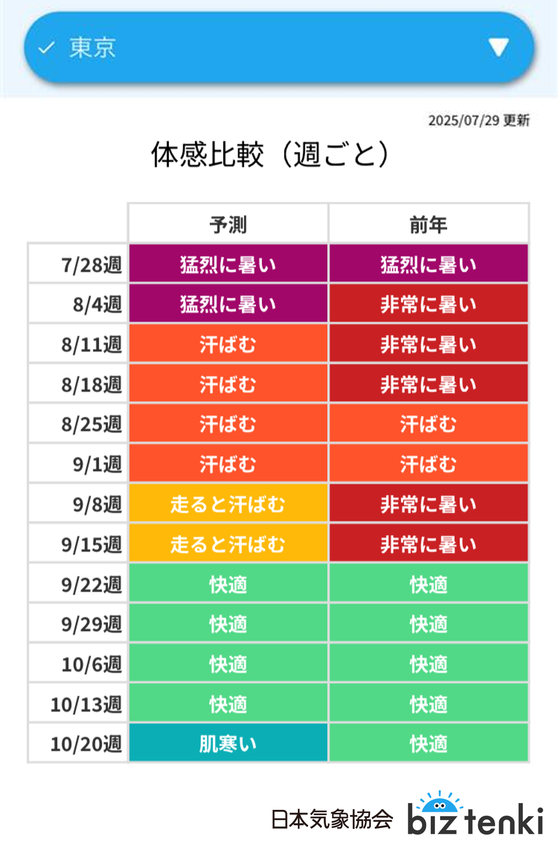 【biz tenki】2025年7月29日更新 12週先までの体感気温