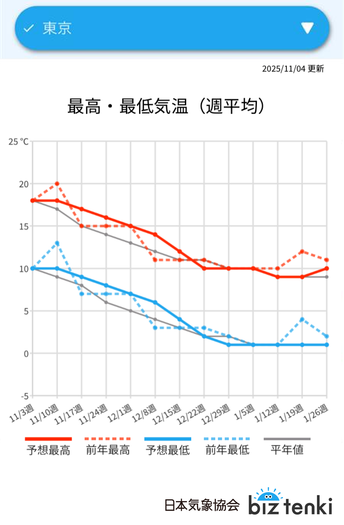 【biz tenki】2025年11月4日更新 12週先までの最高・最低気温