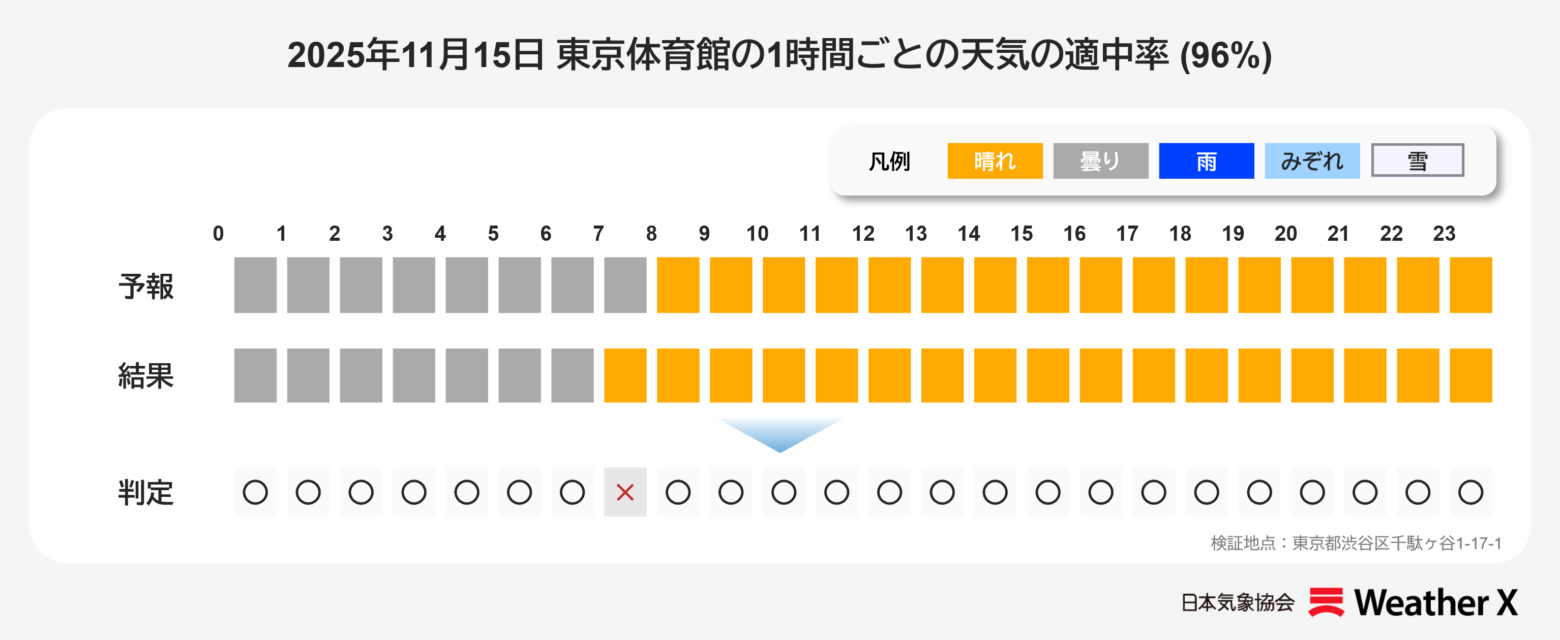 【日本気象協会】11月15日 東京2025デフリンピック(東京都 渋谷区)の1時間ごとの天気の適中率