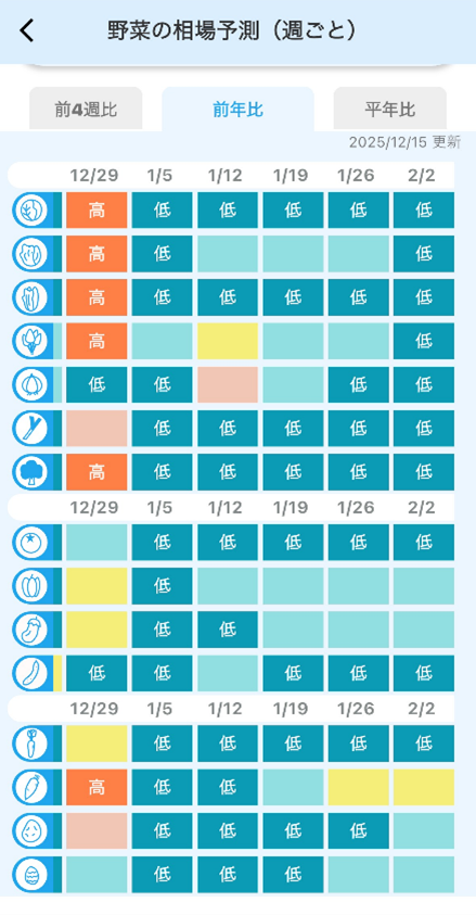 【biz tenki】2025年11月28日更新 12週先までの体感温度比較