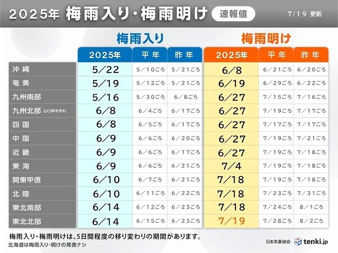 【日本気象協会】2025梅雨明け速報値(2025年7月19日発表)
