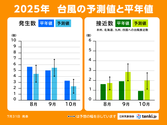 【日本気象協会】2025年8~10月 台風の予測値と平年値(2025年7月31日更新)