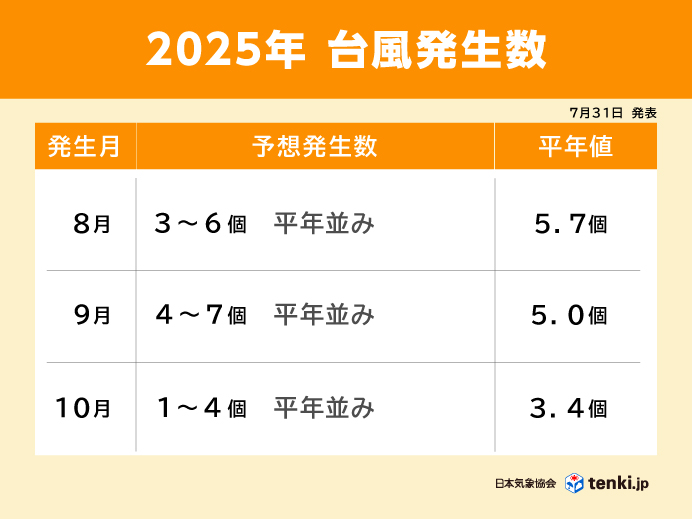 【日本気象協会】2025年8~10月 台風発生数(2025年7月31日更新)