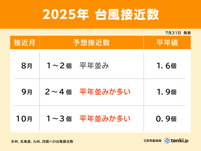 【日本気象協会】2025年8~10月 台風接近数(2025年7月31日更新)