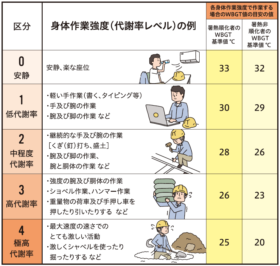【厚生労働省】身体作業強度等に応じたWBGT基準値
