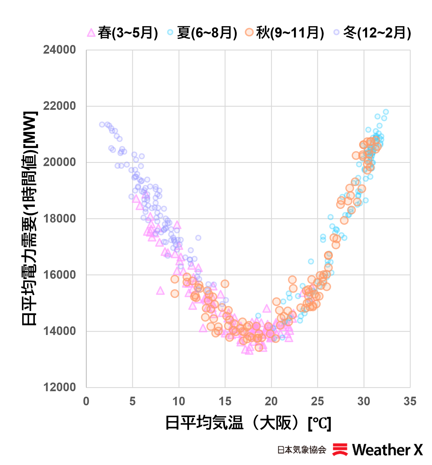 日本気象協会 関西エリア 日平均需要と気温の関係(2024~2025年度・平日)