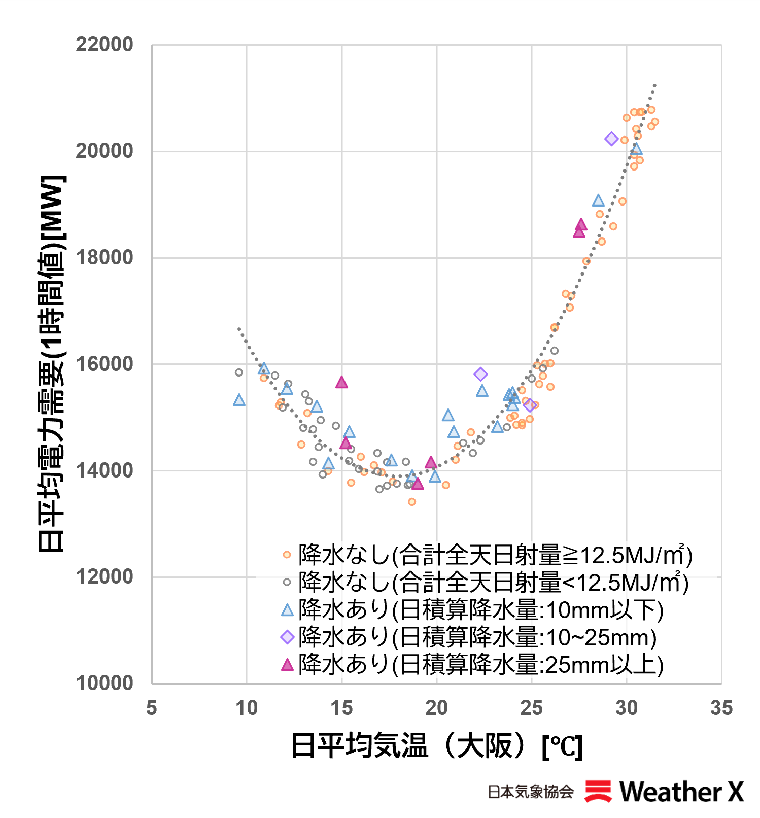 日本気象協会 関西エリア日平均需要と気温/日射量/降水量の関係(2024~2025年度、9~11月・平日)
