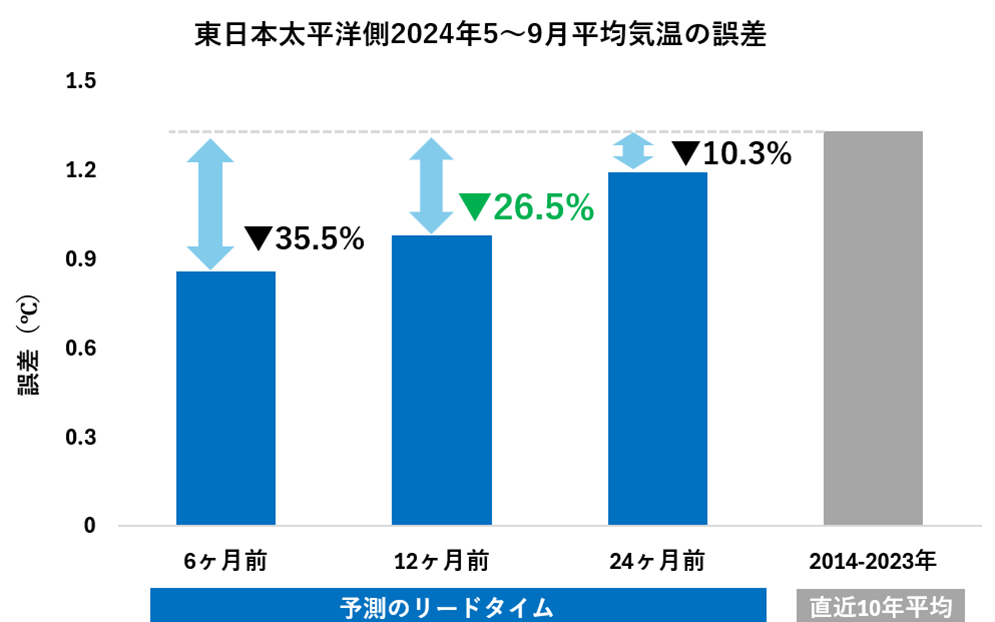 東日本太平洋側2024年5~9月平均気温の誤差