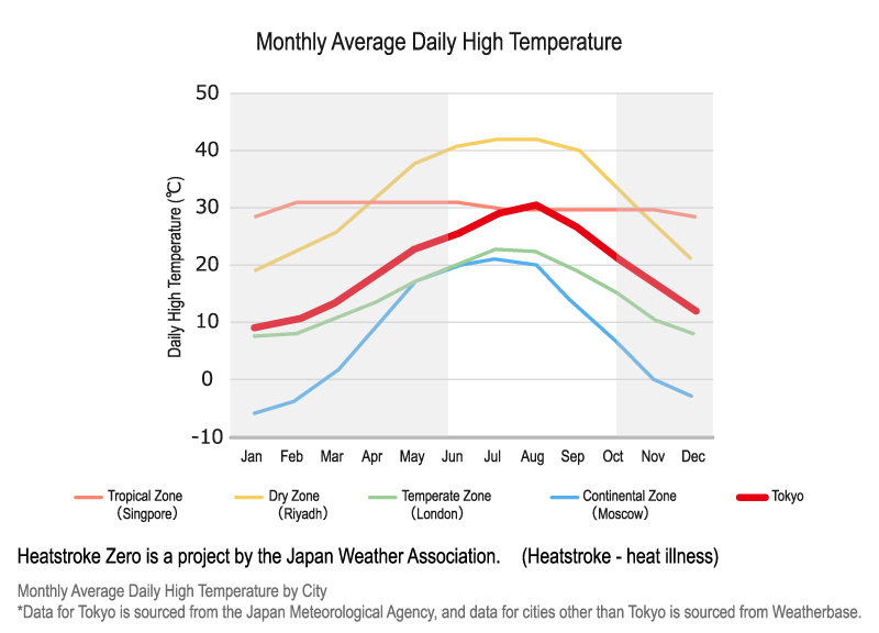 Monthly Average Daily High Temperature by City