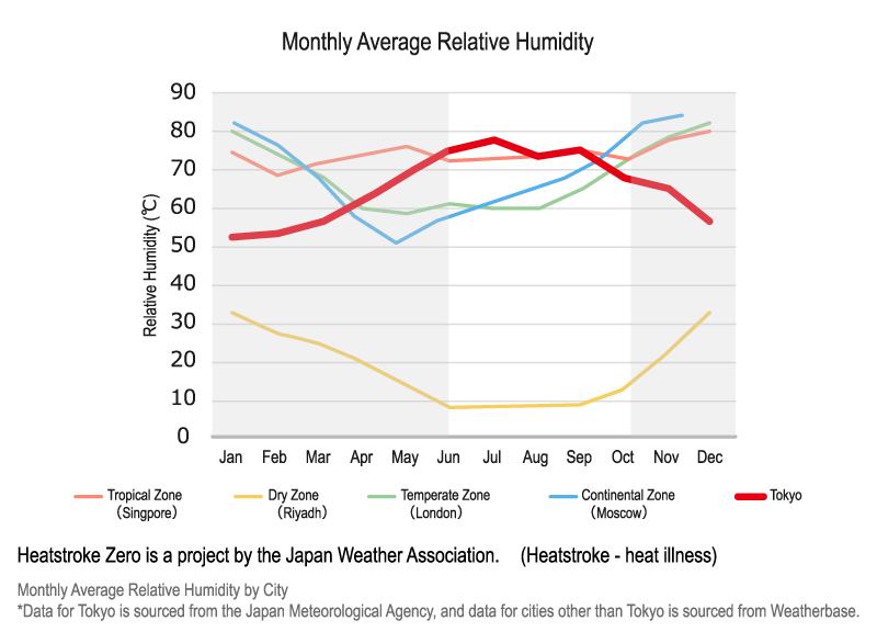 Monthly Average Relative Humidity by City