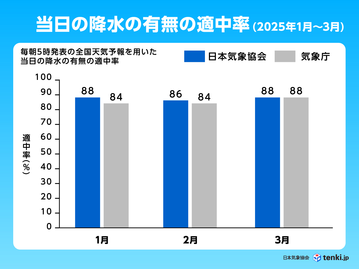 日本気象協会の「朝5時発表の当日の降水の有無の適中率」(2025年1月~3月)