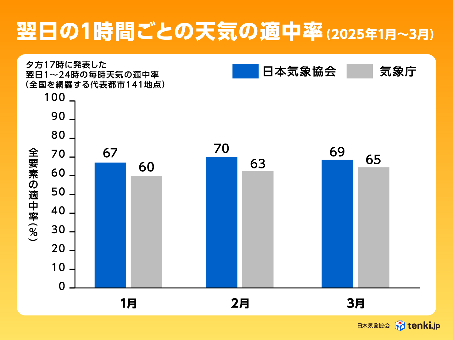 日本気象協会の「翌日における1時間ごとの天気の適中率」(2025年1月~3月)