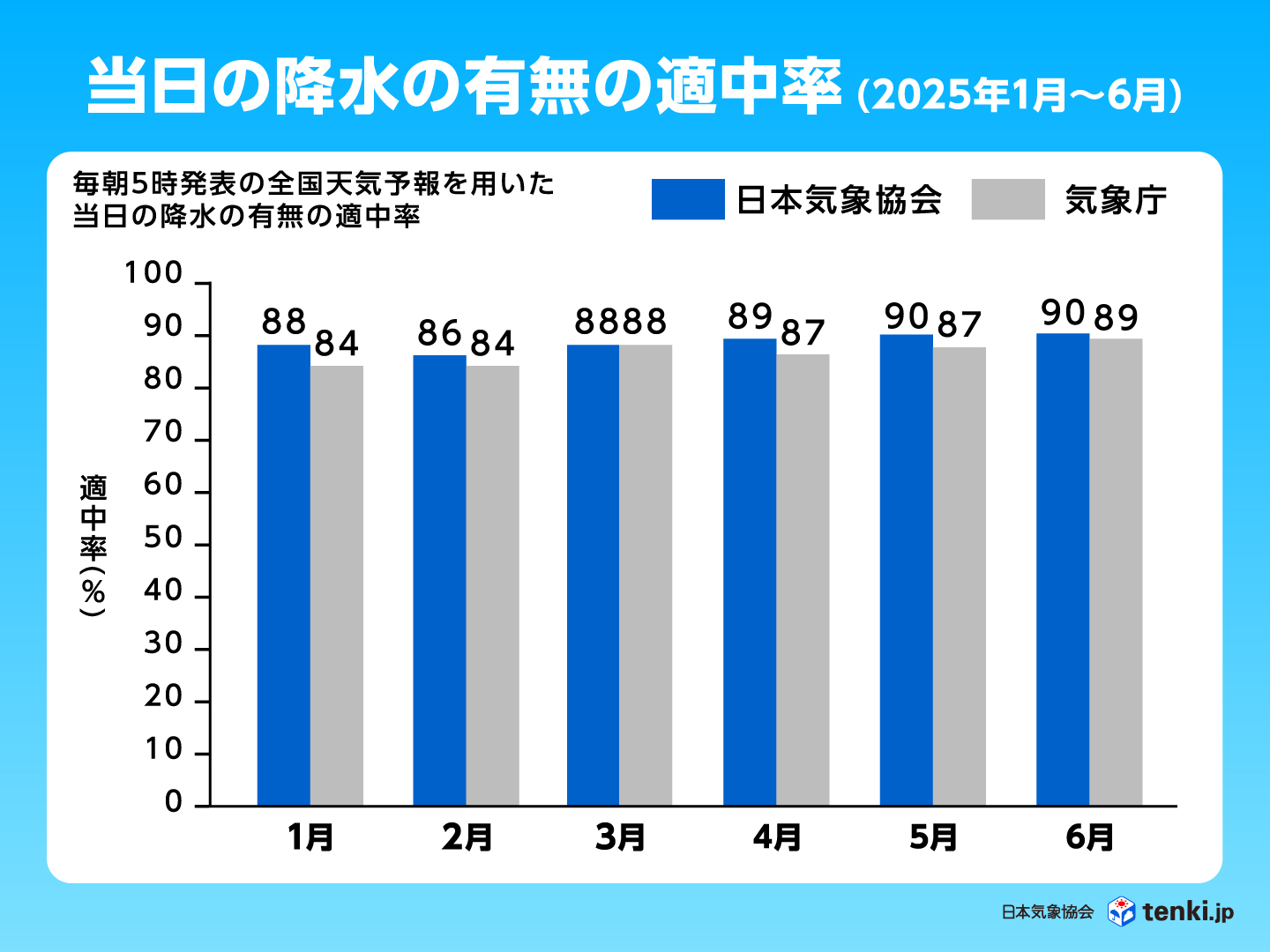 日本気象協会の「朝5時発表の当日の降水の有無の適中率」(2025年1月~6月)