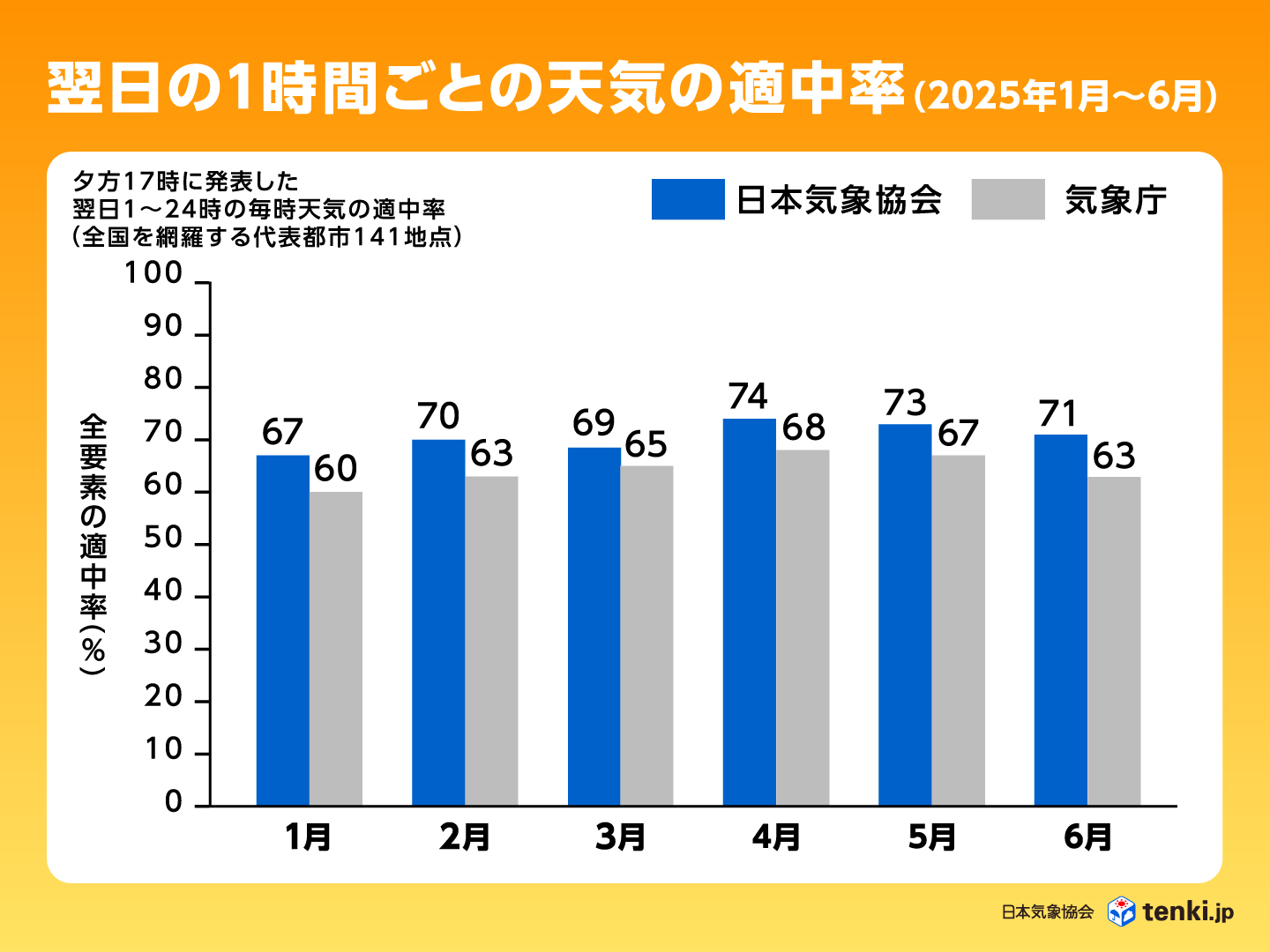 日本気象協会の「翌日における1時間ごとの天気の適中率」(2025年1月~6月)