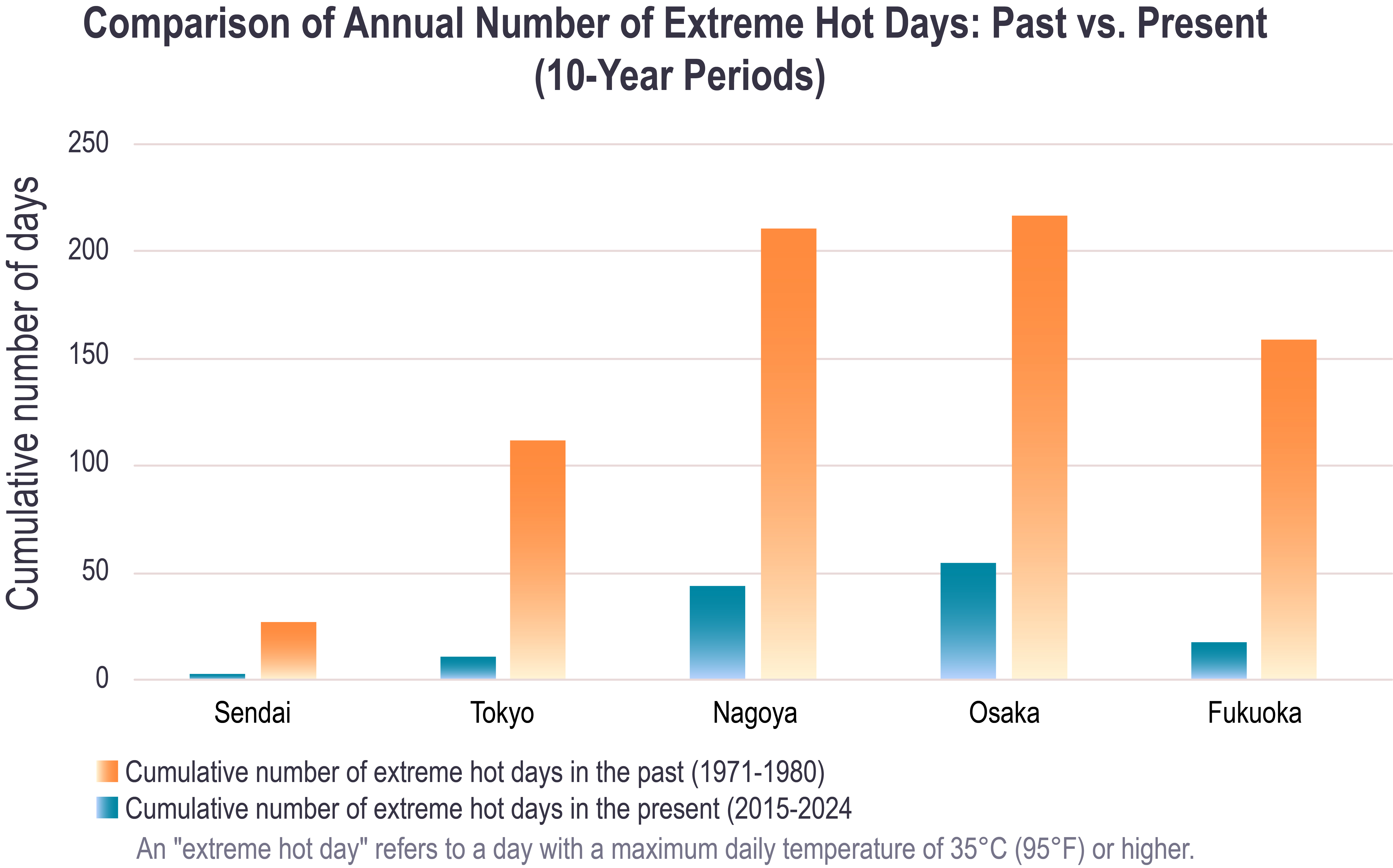 Comparison of Annual Number of Extreme Hot Days: Past vs. Present (10-Year Periods)