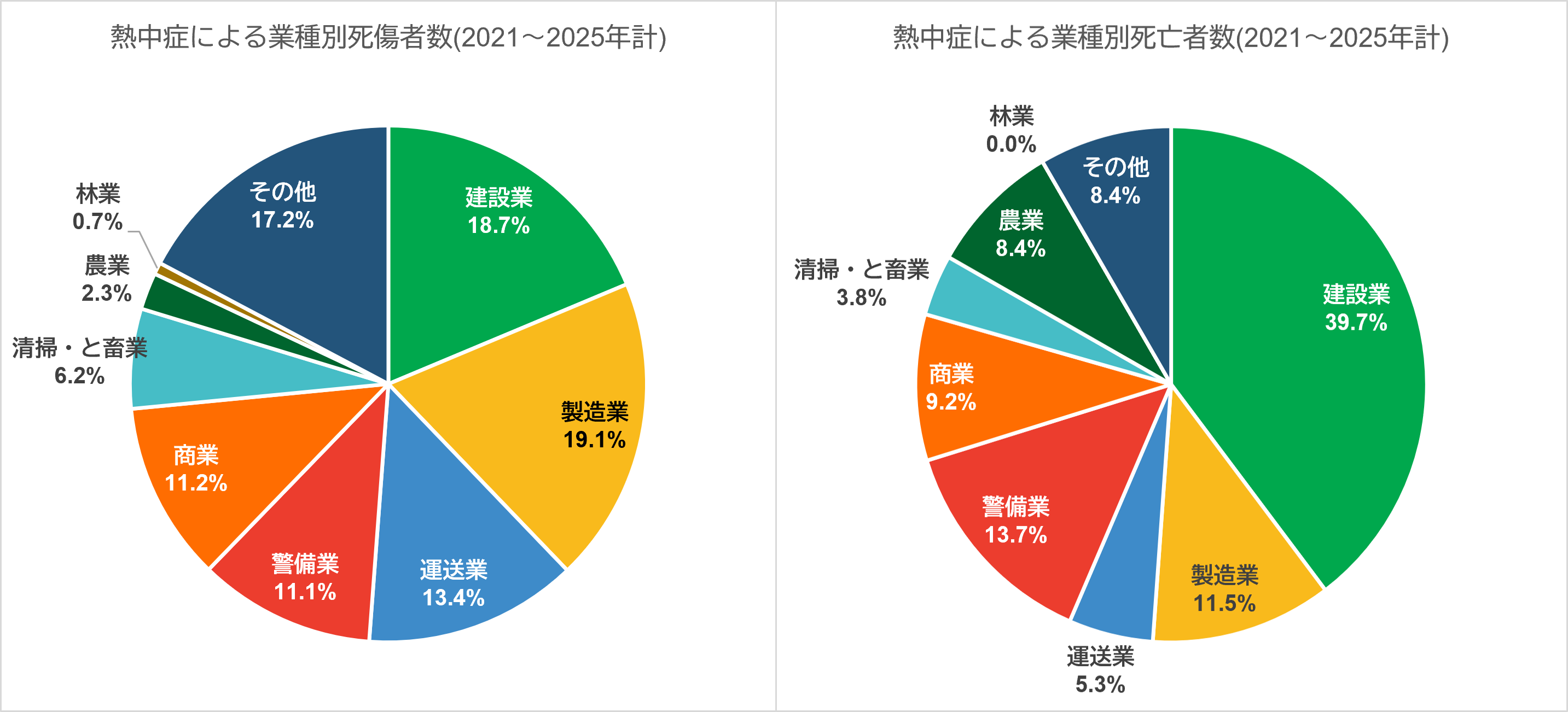 熱中症による業種別の死傷者数と死亡者数の割合(2021~2025年計)
