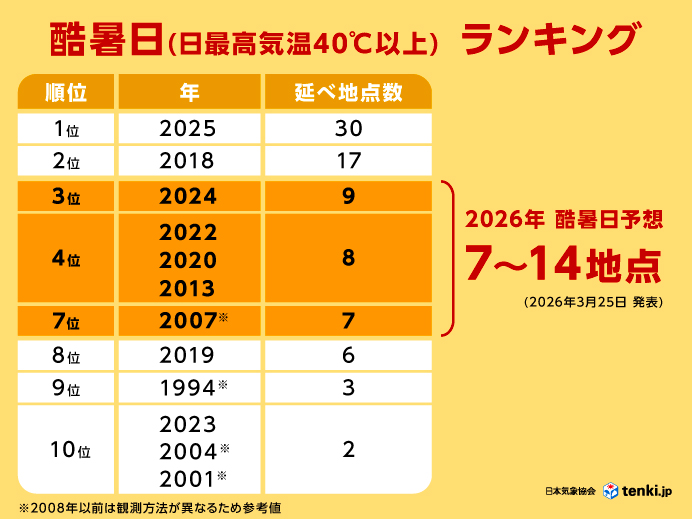 【日本気象協会】2026年の最高気温40℃以上の酷暑日地点数予想(2026年3月25日発表)