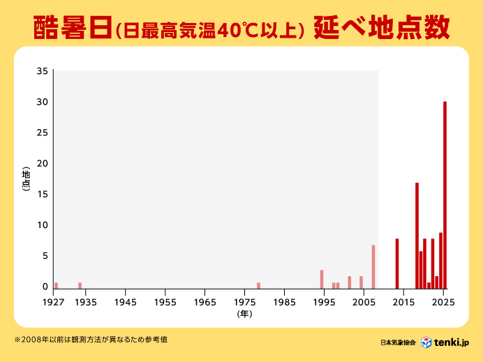 【日本気象協会】酷暑日（日最高気温40℃以上）延べ地点数