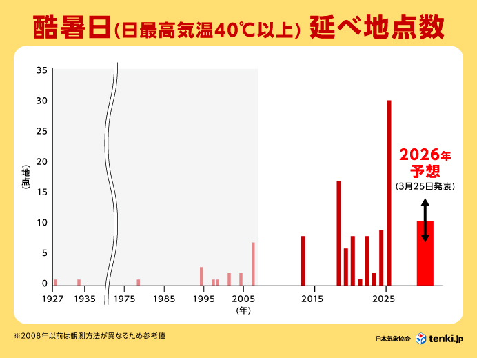 【日本気象協会】酷暑日（日最高気温40℃以上）延べ地点数の2026年予想