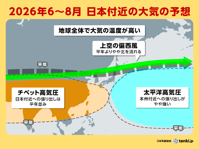 【日本気象協会】2026年6～8月 日本付近の大気の予想