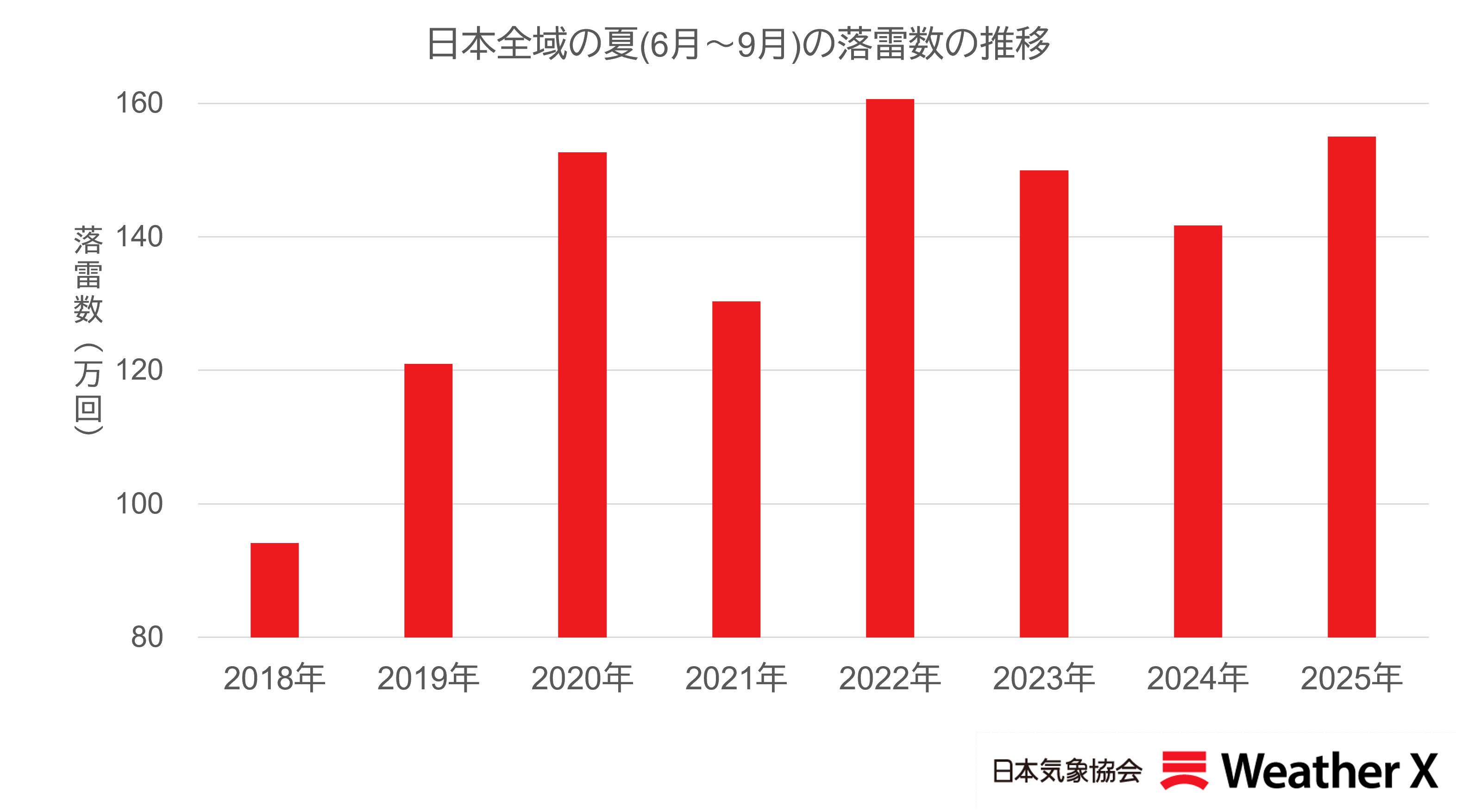 【日本気象協会】日本全域の夏(6月~9月)の落雷数の推移