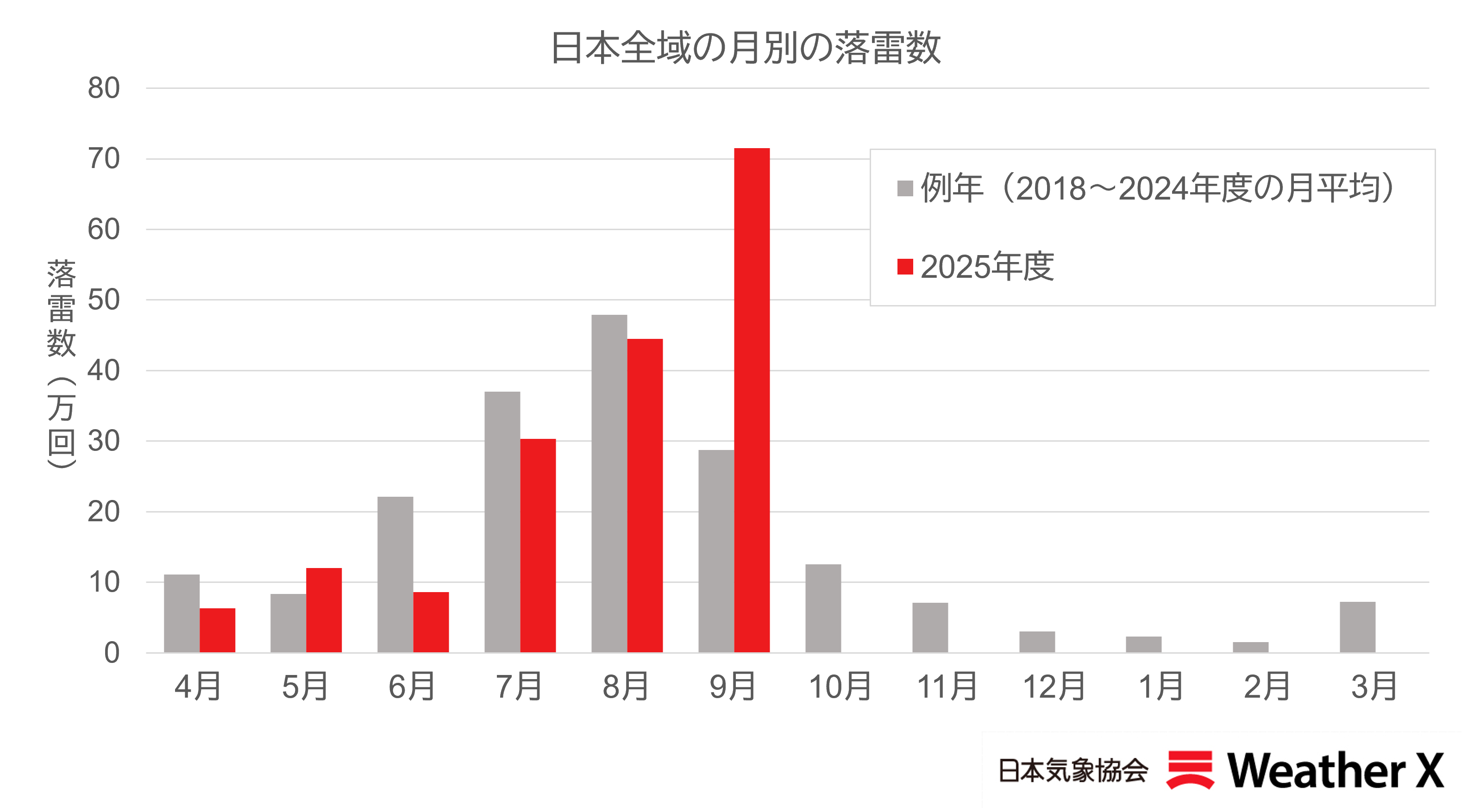 【日本気象協会】日本全域の月別の落雷数