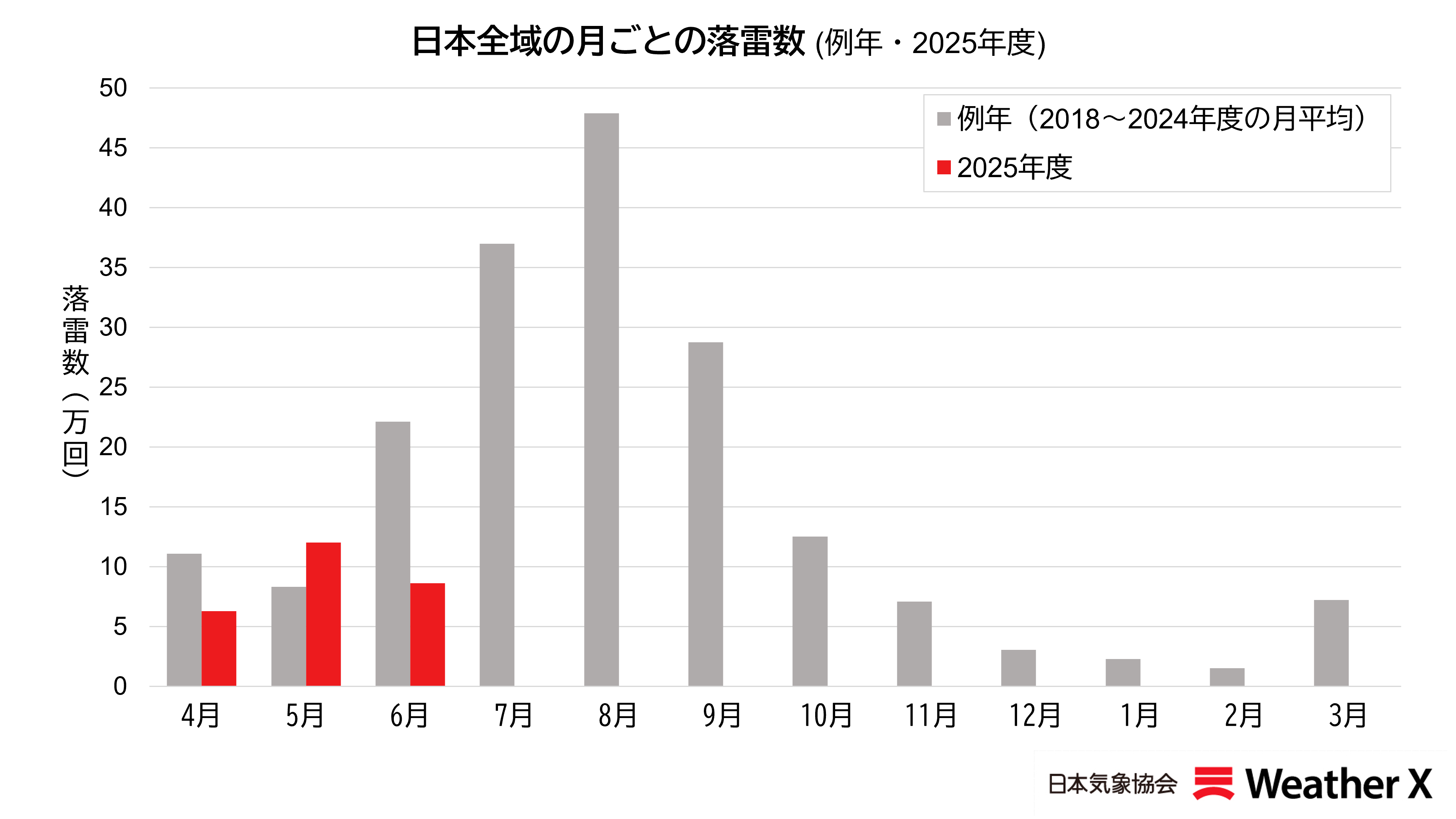 【日本気象協会】日本全域の月ごとの落雷数(例年・2025年度)