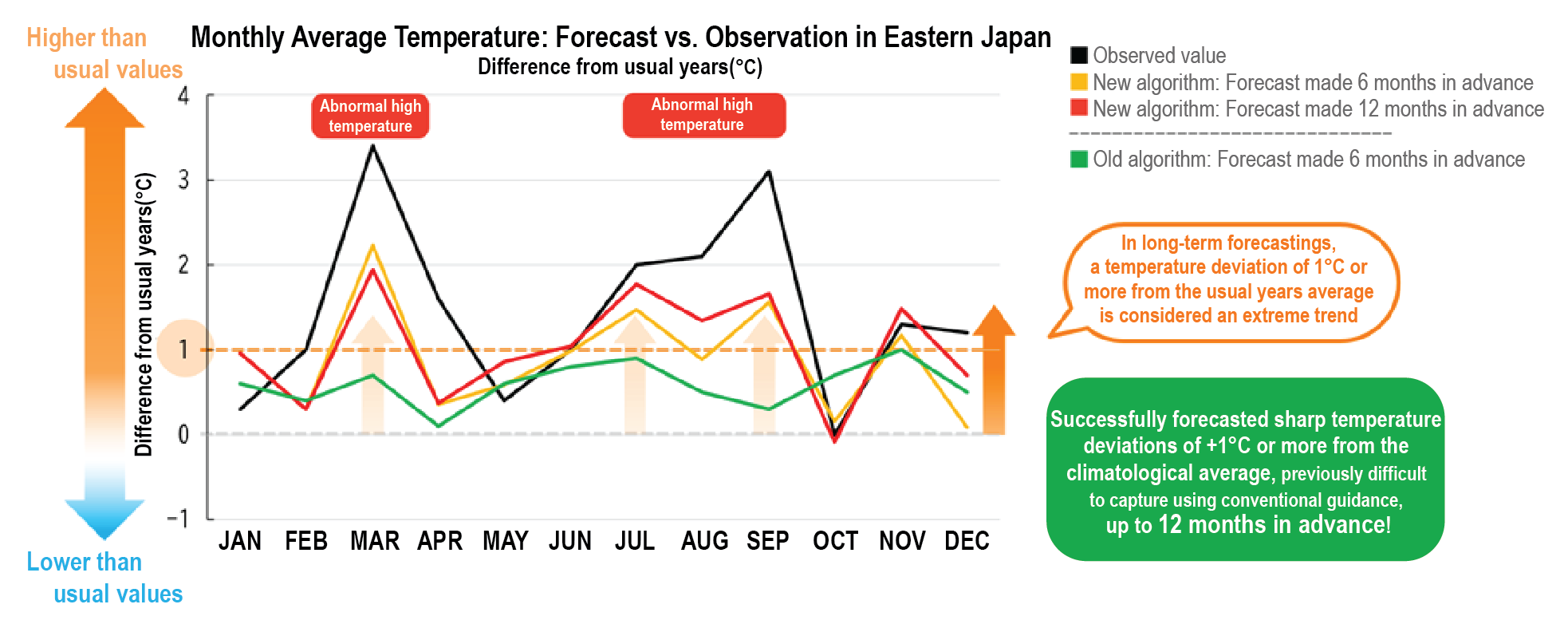 Monthly Average Temperature: Forecast vs. Observation in Eastern Japan