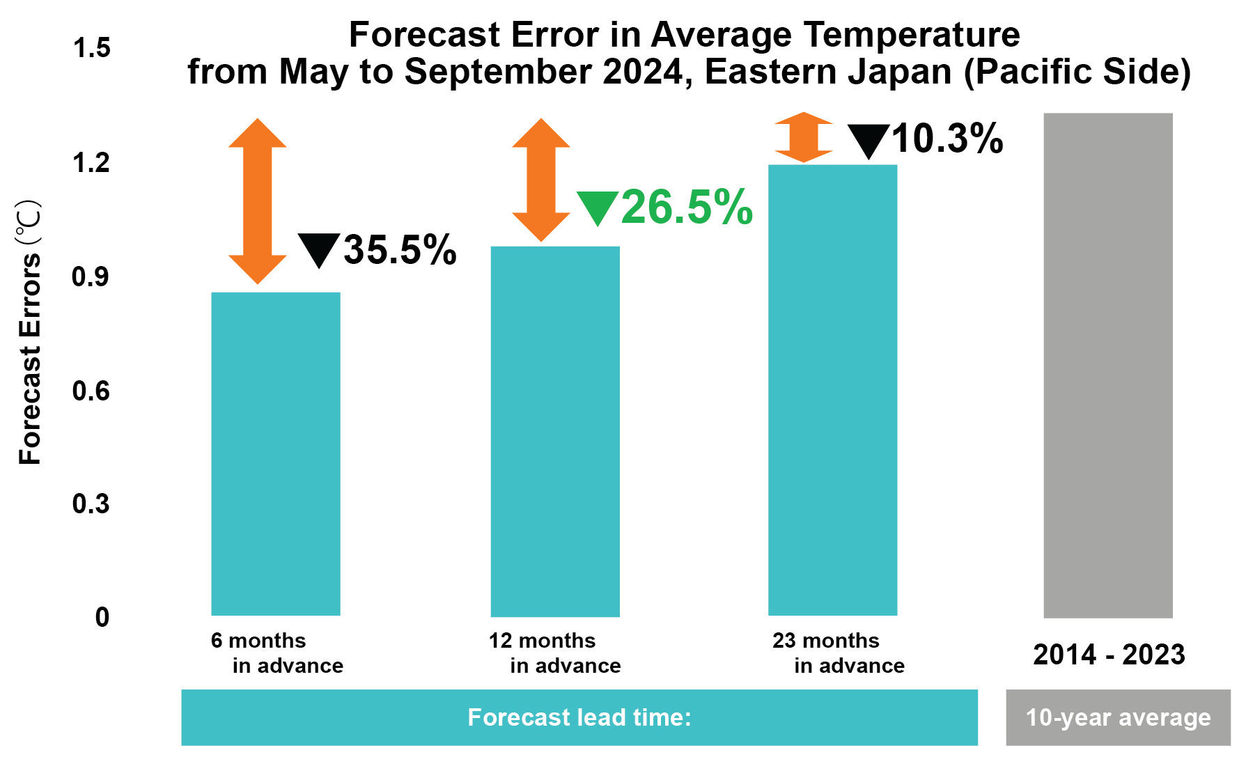 Forecast Error in Average Temperature from May to September 2024, Eastern Japan (Pacific Side)