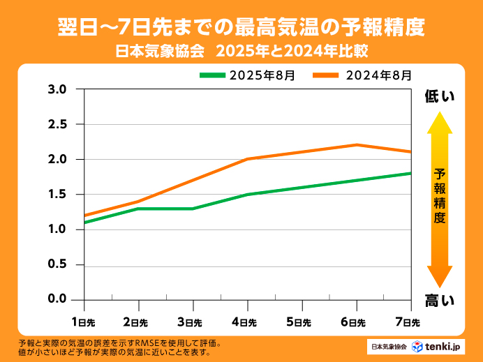 【日本気象協会】翌日~7日先までの最高気温の予報精度(2025年と2024年の比較)