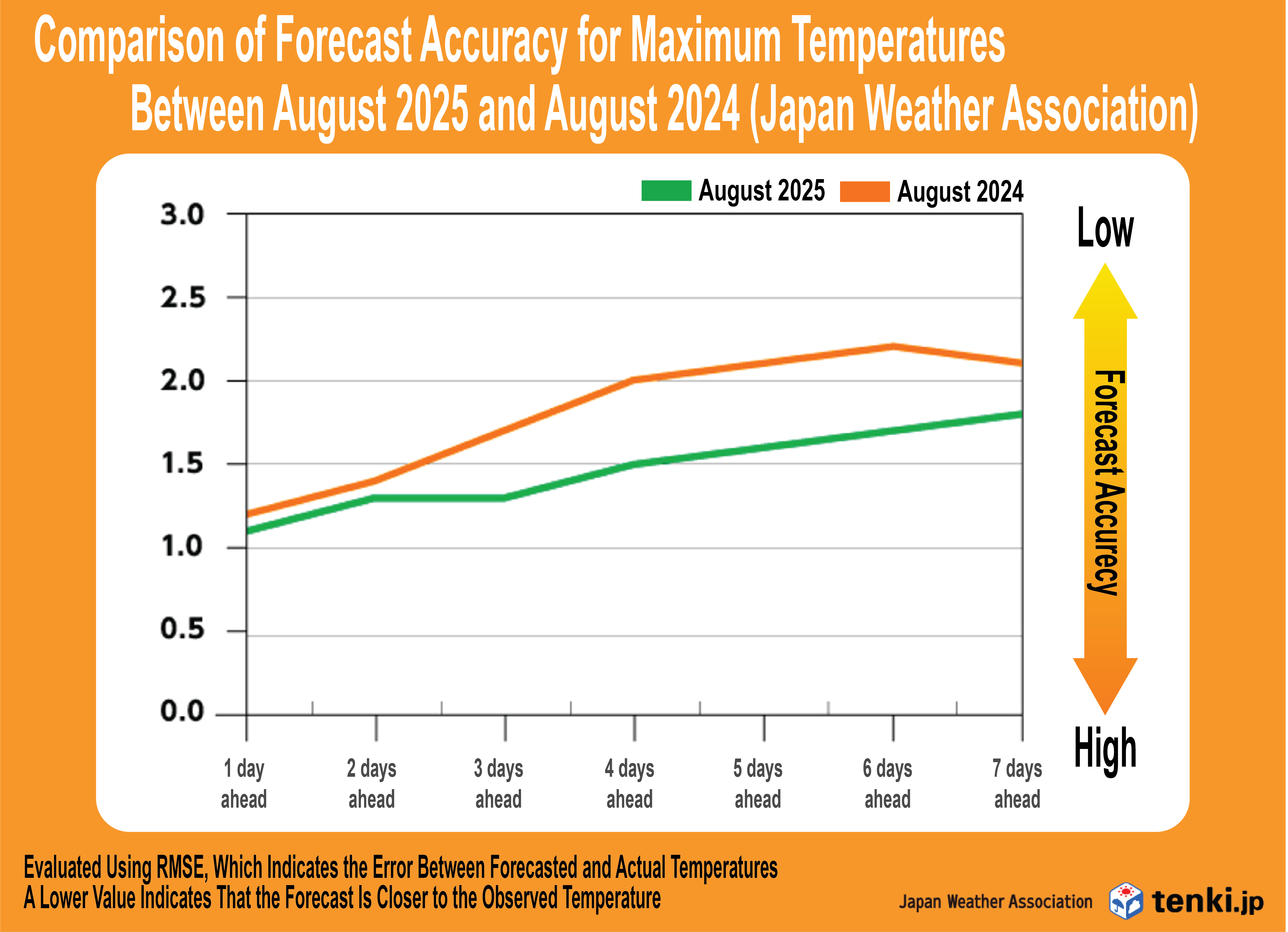 Japan Weather Association Forecast Accuracy of Maximum Temperatures from the Following Day up to Seven Days Ahead(Comparison Between 2025 and 2024)