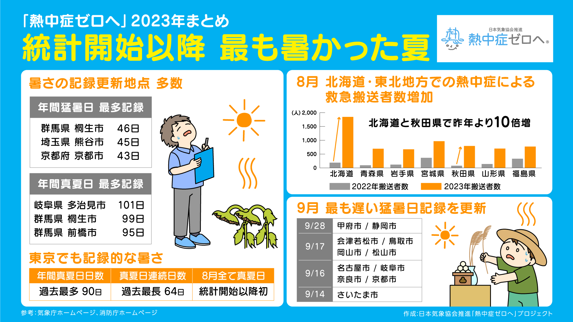 【熱中症ゼロへ】2023年の熱中症にまつわる3大ニュース
