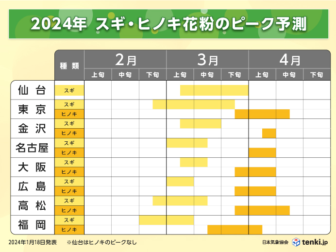 2024年スギ・ヒノキ花粉のピーク予測(2024年1月18日発表)