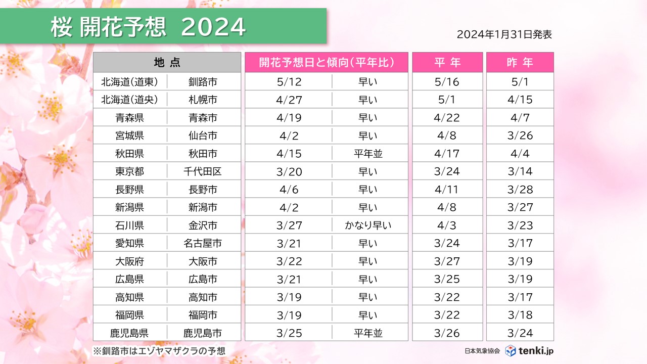 2024年桜開花予想日(2024年1月31日発表)