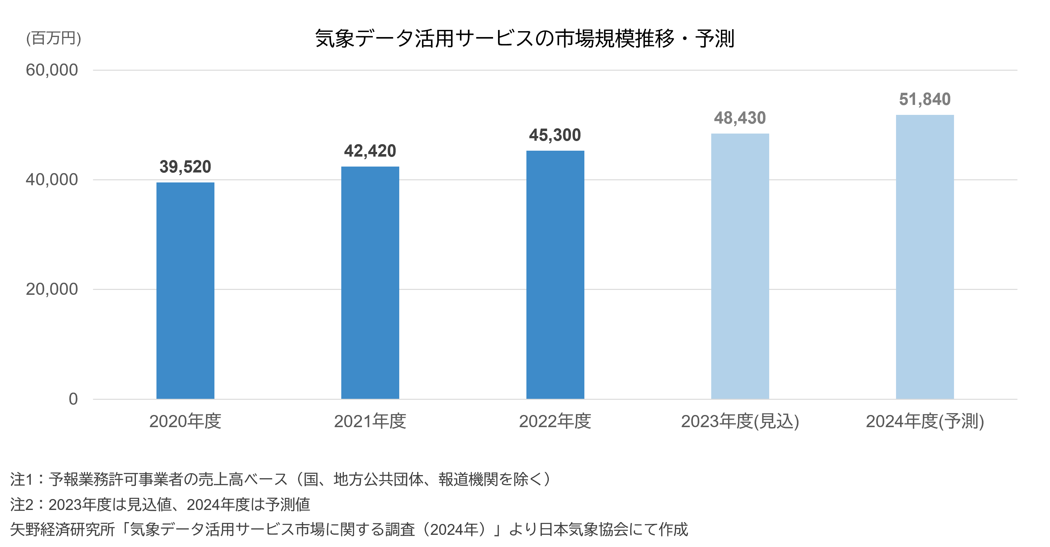 株式会社矢野経済研究所「気象データ活用サービス市場に関する調査(2024年)」(2024年5月16日発表)
